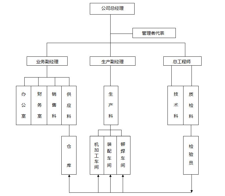 組織構(gòu)架-鄭州市長城機器制造有限公司